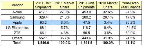 idc_2011_phones.jpg Idc 2011 phones