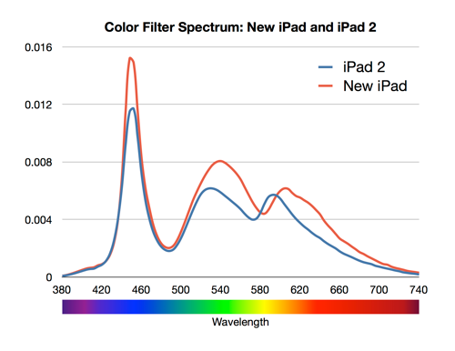 White ipad 3 color spectrum charts