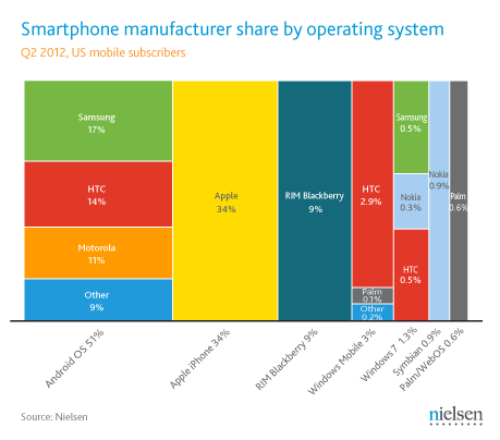 Q2 2012 us smartphone manufacturers share