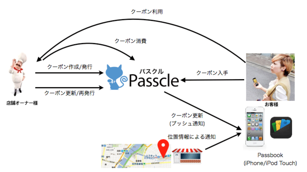 Passcle3