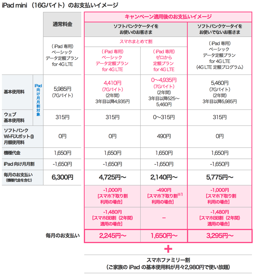 Softbank ryoukinplan