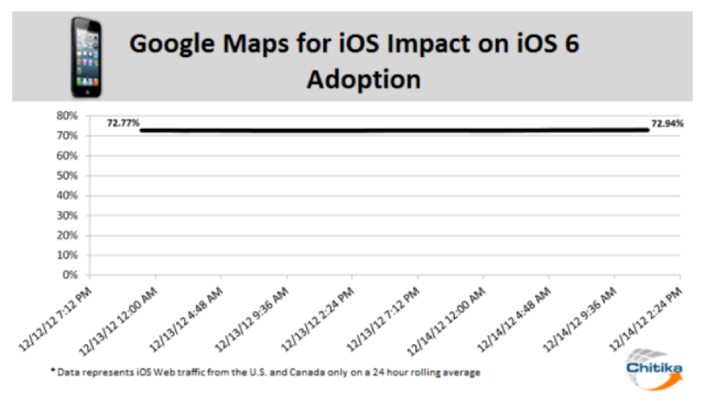 Ios6 adoption google maps