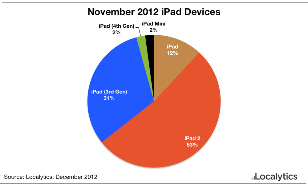 November 2012 ipad devices
