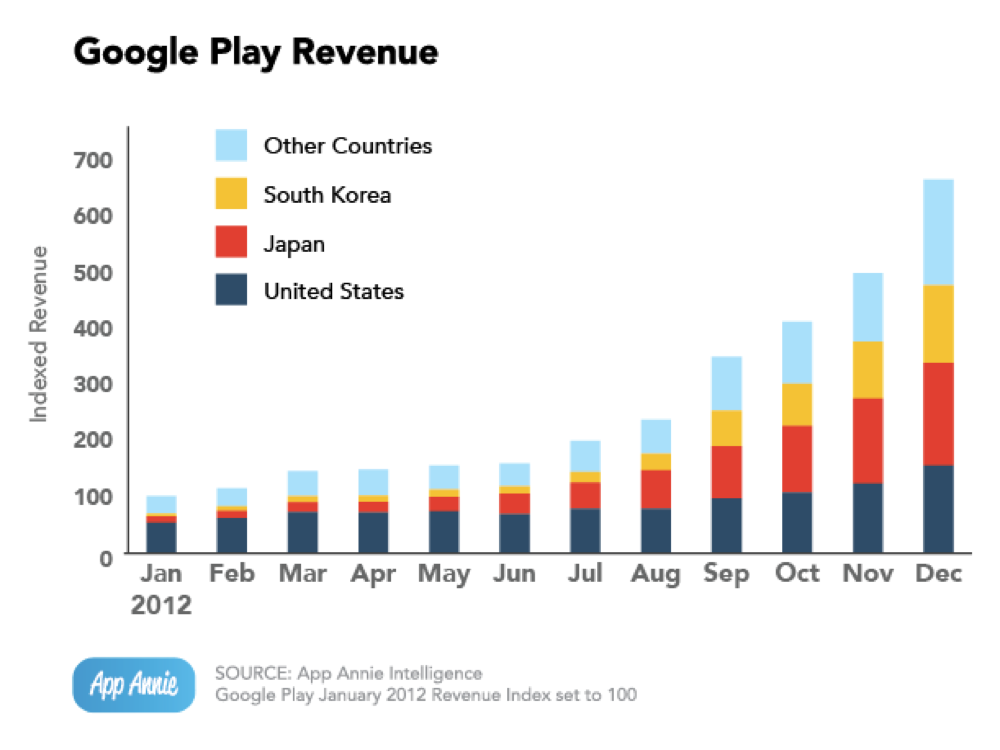 Google play revenue