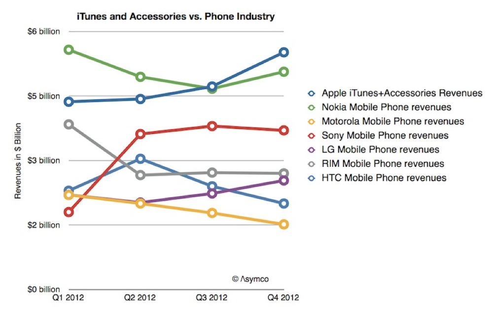 Asymco itunes phone revenues