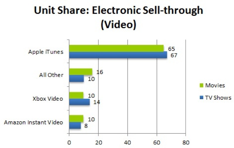 Npd 2012 digital video purchase
