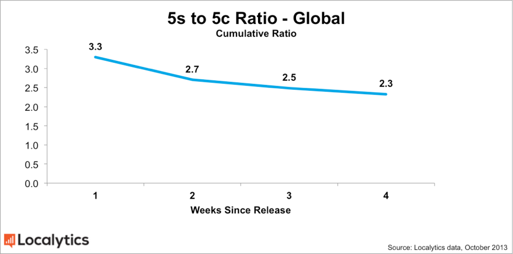 Global 5s 5c ratio chart 1024x509