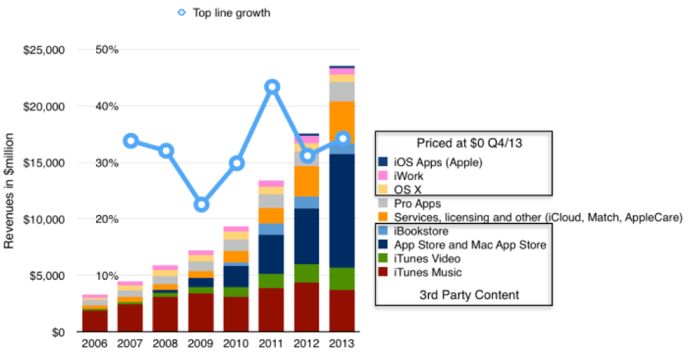 Itunes growth