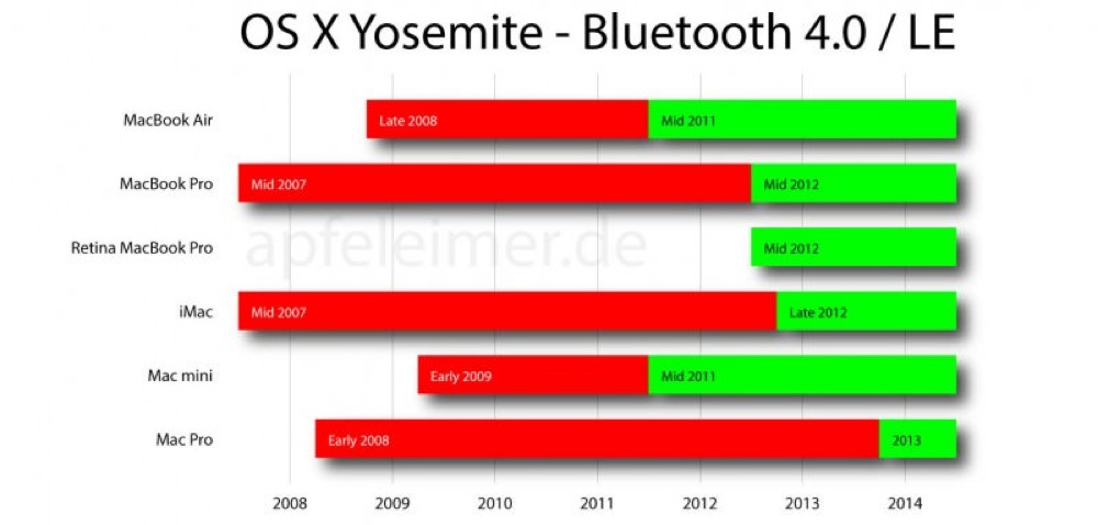 Osx yosemite bluetooth 4 0 le apfeleimer