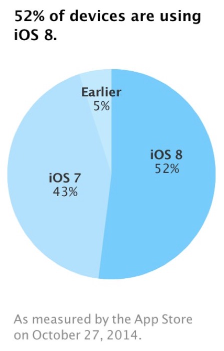 ios8share52per.jpg Ios8share52per