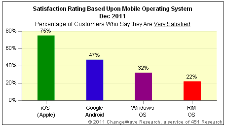 Changewave q411 smartphone satisfaction rating by os