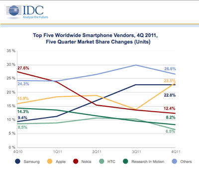 Apple、2011年第4四半期に世界No.1スマートフォンメーカーに
