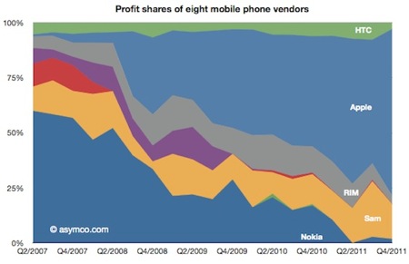 Appleは、8つのトップモバイルメーカーの利益の75%を占める