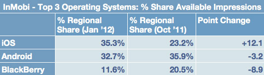 AppleのiOSデバイスは、モバイル広告表回数の35%を占める