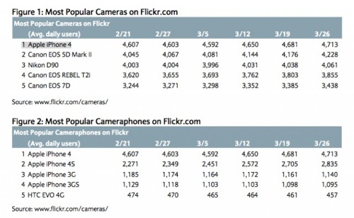 Flickr Camera rankings iPhone 640x395