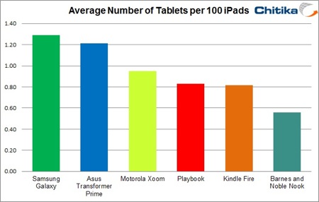 「iPad」はタブレットのWebトラフィックの95%を占める