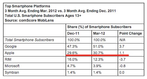 アメリカのスマートフォンシェア、「iPhone」が約31%に上昇