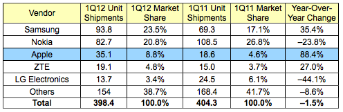 Apple、2012年第1四半期の世界携帯電話シェアで8.8%を獲得