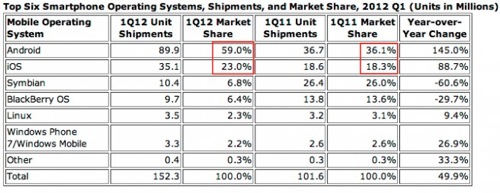 iOSとAndroidのスマートフォンマーケットシェア、1年前の54％から82%へ大きく増加