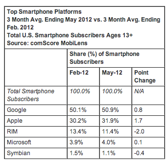 Comscore may 2012