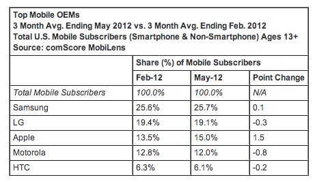 Comscore oem