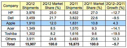 アメリカのPC出荷台数、Appleの2012年第2四半期のシェアが12%に上昇!?