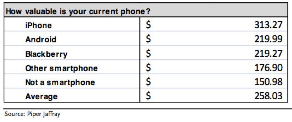 「iPhone」ユーザーは自分の携帯に313ドルの価値を見いだす