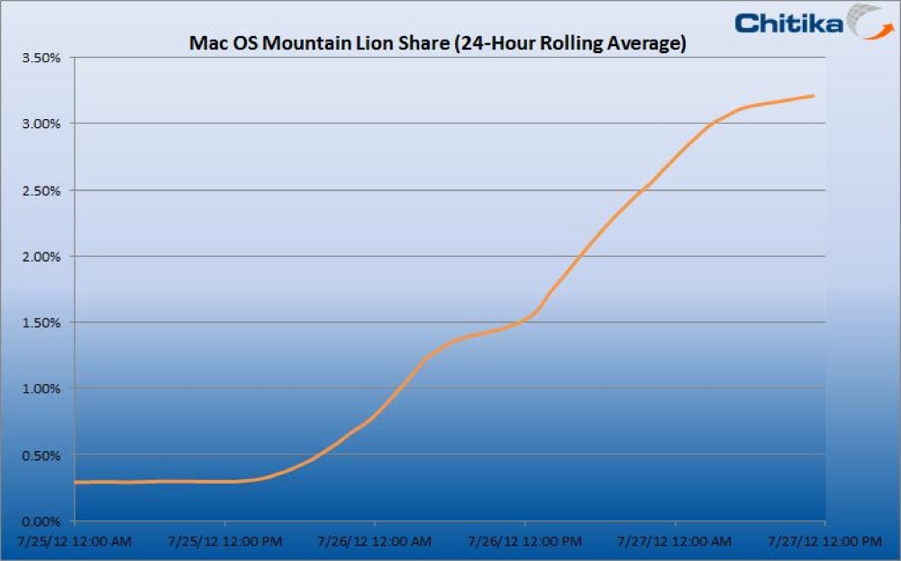 「OS X Mountain Lion」リリース48時間で3.2%のMacに導入される!?