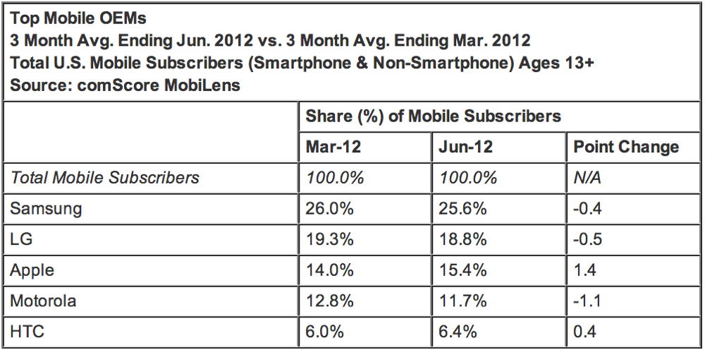 2012年3月〜6月のアメリカの携帯電話市場シェア、Appleは1.4%上昇