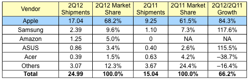 2012年第2四半期のタブレット市場シェア「iPad」は68%を獲得