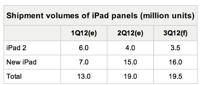 2012年第3四半期の「iPad」用パネルの出荷台数は1950万台!?