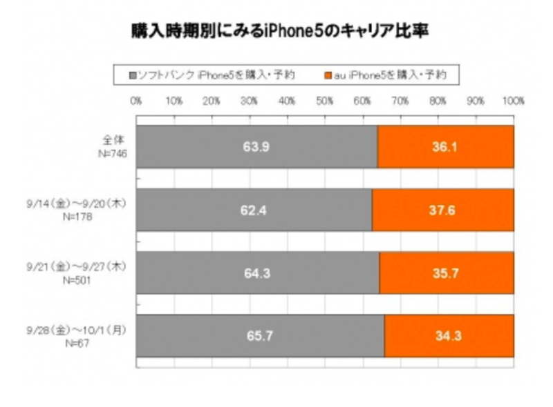 「iPhone 5」のキャリア比率はソフトバンク63.9％、auが36.1％