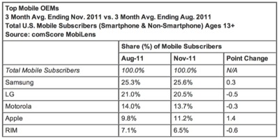 米国市場でAndroidがシェア約50%、iOSも着実に成長