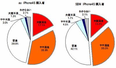 「iPhone 4S」 のキャリア選択に関する満足度調査