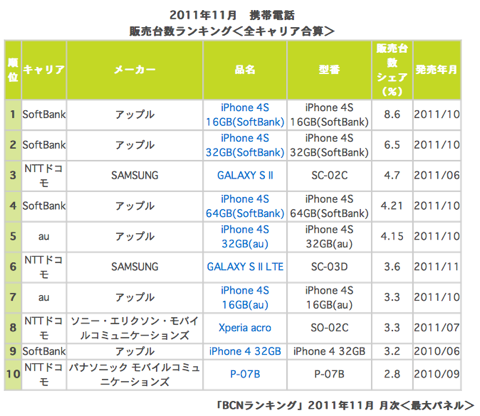 11月の「iPhone 4S」キャリア別シェア、ソフトバンクが優勢