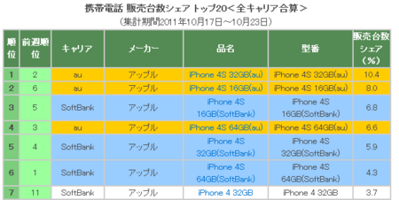 発売2週目「iPhone 4S」キャリア販売シェア、ソフトバンク40.5%、au59.5%。