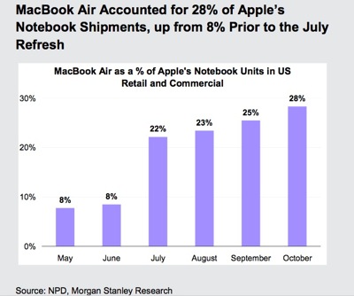 「MacBook Air」は、AppleのノートPC出荷台数の28%