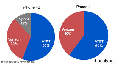 アメリカでの「iPhone」のシェアは依然としてAT&Tが過半数を維持