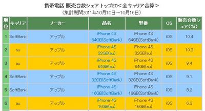 「iPhone 4S」キャリア販売シェア、ソフトバンク51.7%、au48.3%。