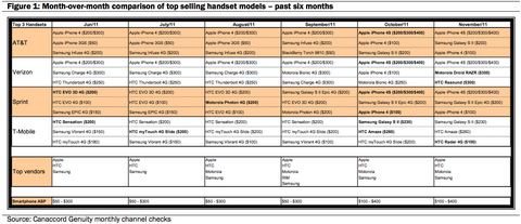 アメリカ3大キャリアで11月に最も売れた携帯電話は、やはり「iPhone 4S」