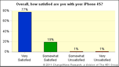 「iPhone 4S」の満足度は96%