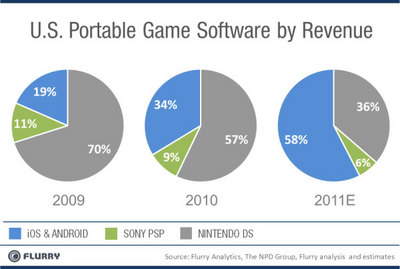 iOSとAndroidがアメリカの携帯ゲーム売上高の58%を占める