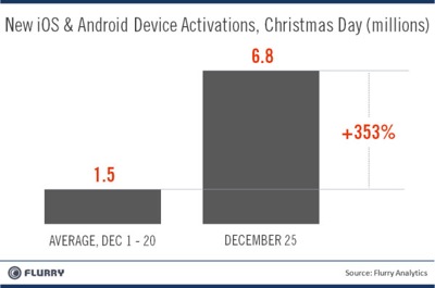 iOSデバイスとAndroidデバイスのアクティベーションが、12月25日に急増