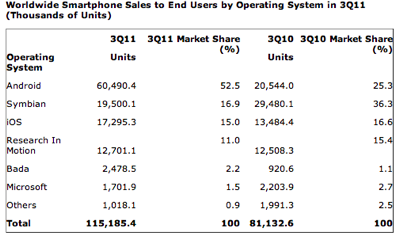2011年第3四半期の世界スマートフォン市場でiOSはダウン、Androidは倍増