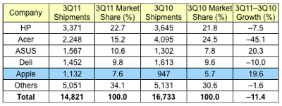 Appleは、西ヨーロッパで5位のPCベンダーに