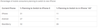 「iPhone 5」を41%のモバイルユーザーが購入予定