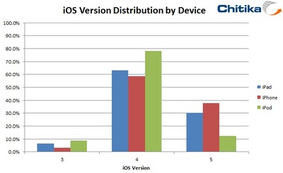 「iOS 5」への移行は、「iPhone」が38%、「iPod touch」が12%