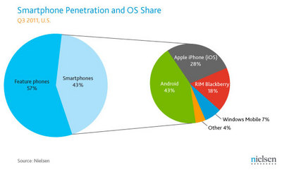 スマートフォンはAppleとGoogleの一騎打ち