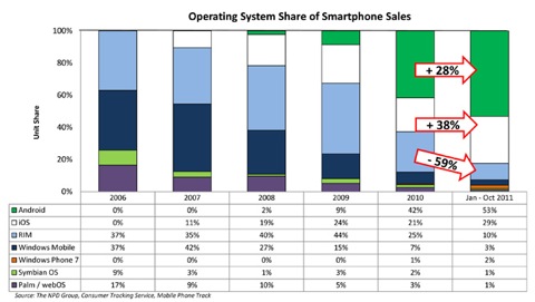 AndroidとiOSがアメリカのスマートフォンマーケットを支配