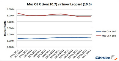 「Mac OS X Lion」の採用は遅れてる!?